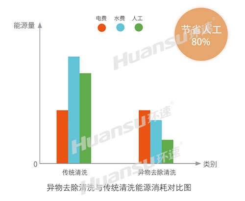 什么是異物去除清洗機(jī)？