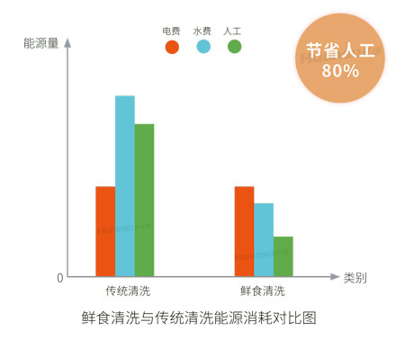 環(huán)速洗菜機(jī)可以用于哪些食材？